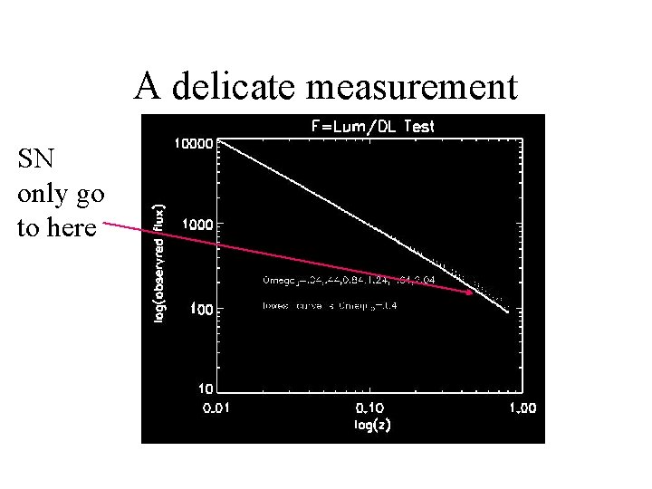 A delicate measurement SN only go to here 