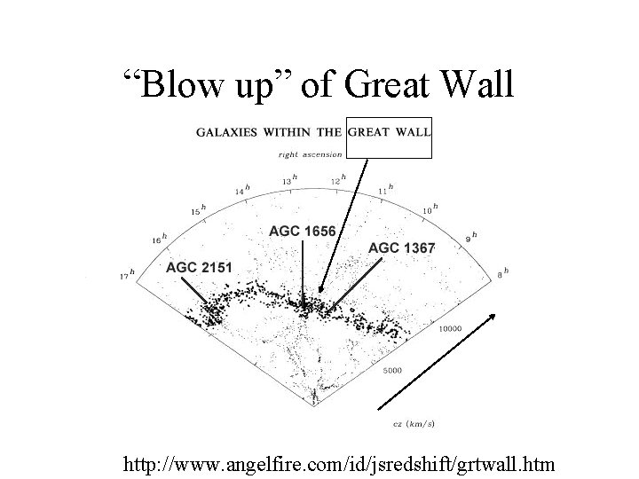 “Blow up” of Great Wall http: //www. angelfire. com/id/jsredshift/grtwall. htm 