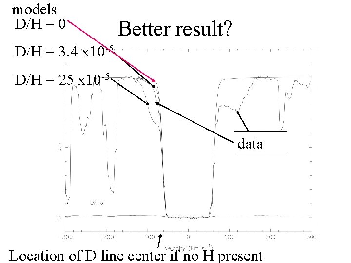 models D/H = 0 Better result? D/H = 3. 4 x 10 -5 D/H