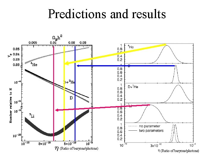 Predictions and results (Ratio of baryons/photons) 