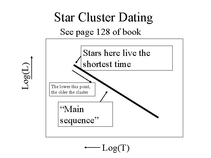 Star Cluster Dating Log(L) See page 128 of book Stars here live the shortest