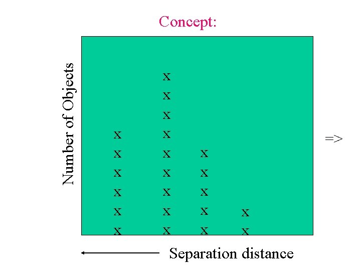 Number of Objects Concept: x x x x x x Separation distance => 