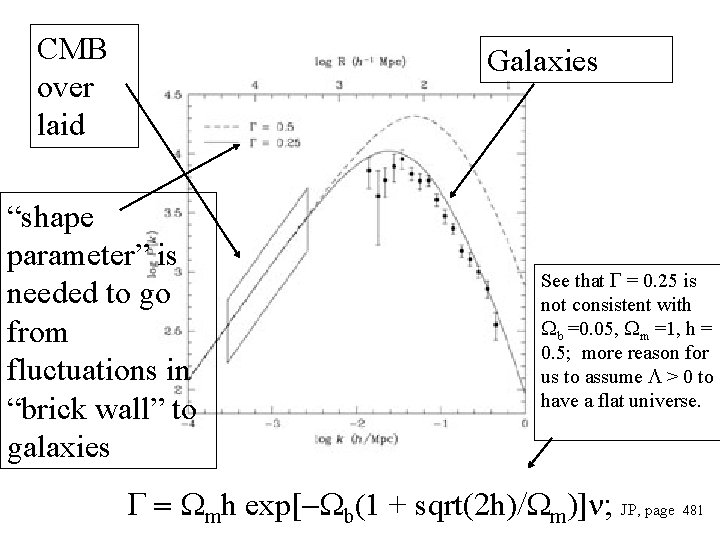 CMB over laid Galaxies “shape parameter” is needed to go from fluctuations in “brick