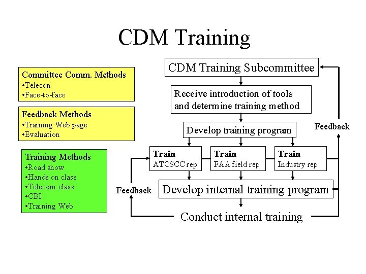 CDM Training Committee Comm. Methods • Telecon • Face-to-face CDM Training Subcommittee Receive introduction