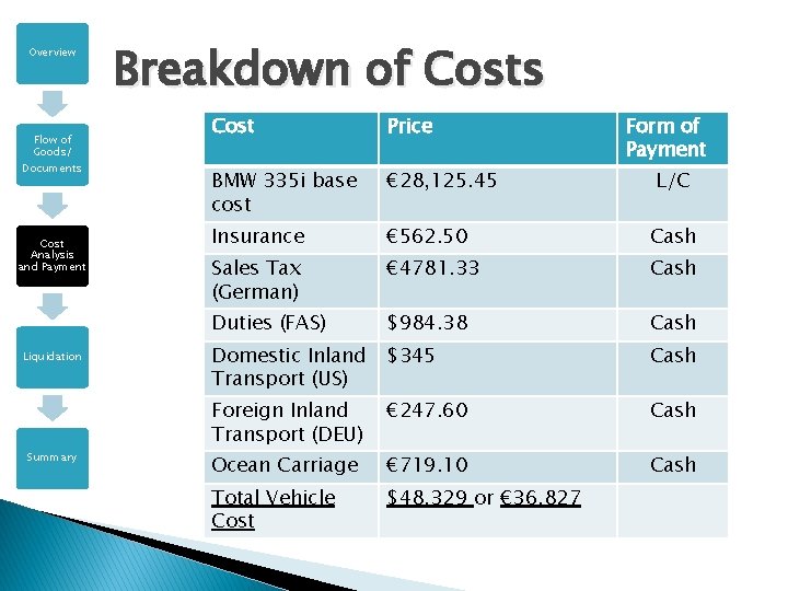 Overview Flow of Goods/ Documents Cost Analysis and Payment Liquidation Summary Breakdown of Costs