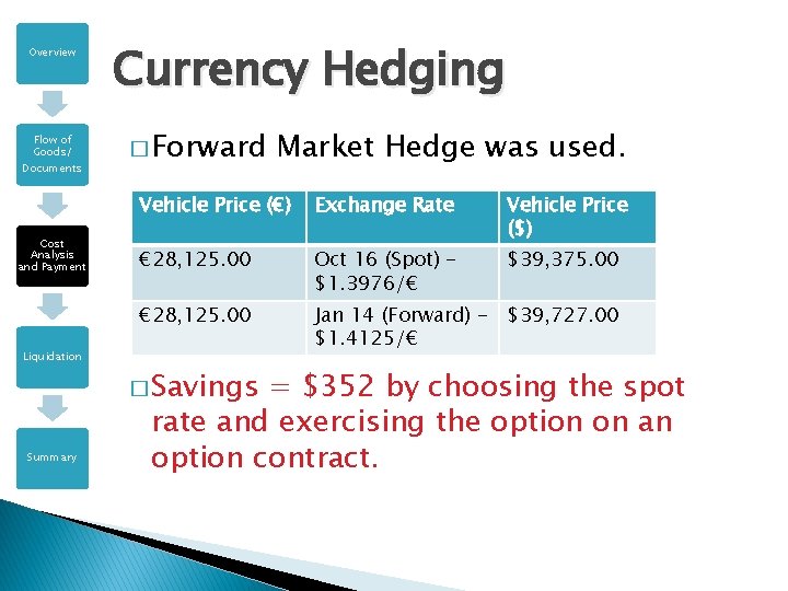 Overview Flow of Goods/ Documents Cost Analysis and Payment Liquidation Summary Currency Hedging �