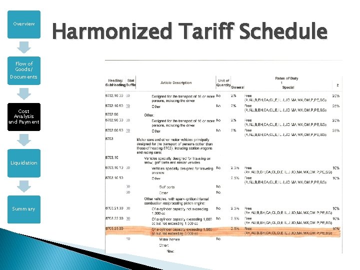 Overview Flow of Goods/ Documents Cost Analysis and Payment Liquidation Summary Harmonized Tariff Schedule