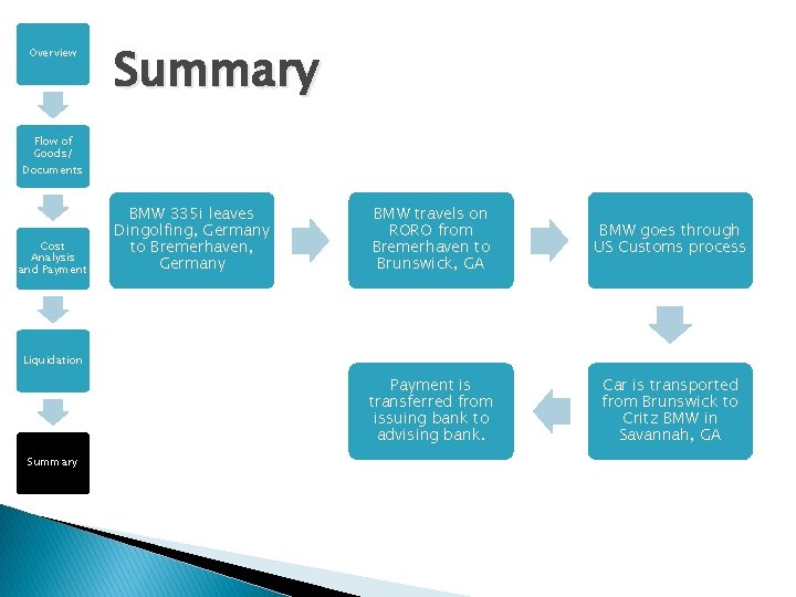 Overview Summary Flow of Goods/ Documents Cost Analysis and Payment BMW 335 i leaves