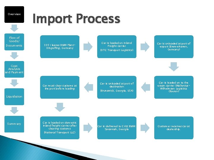 Overview Flow of Goods/ Documents Import Process 335 I leaves BMW Plant. Dingolfing, Germany