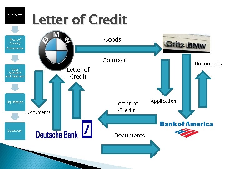 Overview Letter of Credit Goods Flow of Goods/ Documents Contract Letter of Credit Cost