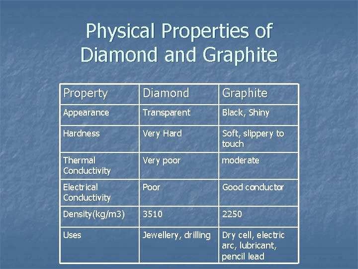 Physical Properties of Diamond and Graphite Property Diamond Graphite Appearance Transparent Black, Shiny Hardness