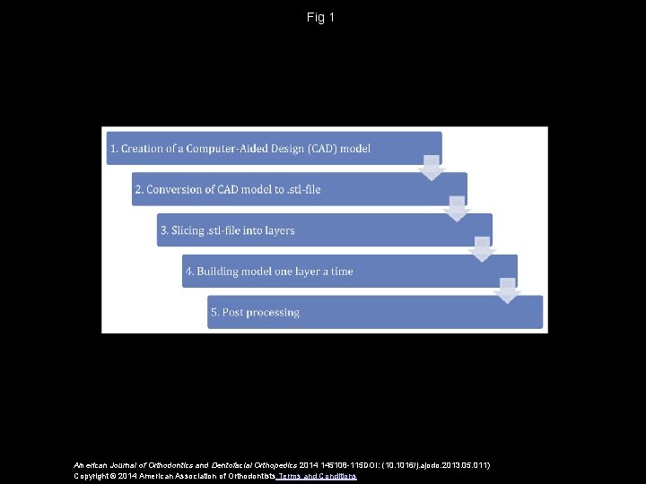 Fig 1 American Journal of Orthodontics and Dentofacial Orthopedics 2014 145108 -115 DOI: (10.