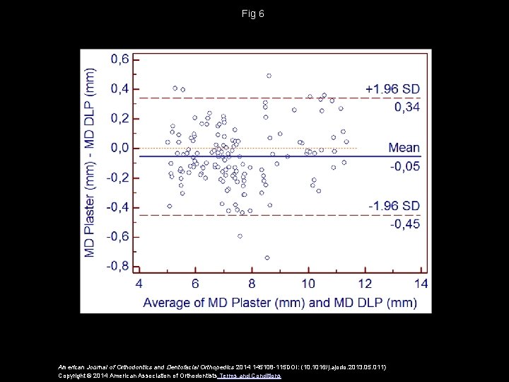 Fig 6 American Journal of Orthodontics and Dentofacial Orthopedics 2014 145108 -115 DOI: (10.