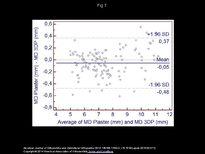 Fig 7 American Journal of Orthodontics and Dentofacial Orthopedics 2014 145108 -115 DOI: (10.