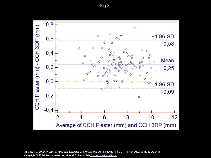 Fig 8 American Journal of Orthodontics and Dentofacial Orthopedics 2014 145108 -115 DOI: (10.