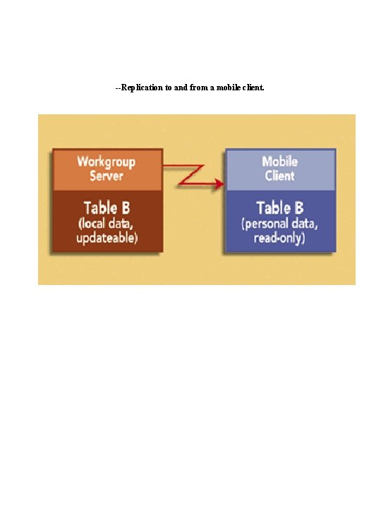 --Replication to and from a mobile client. 