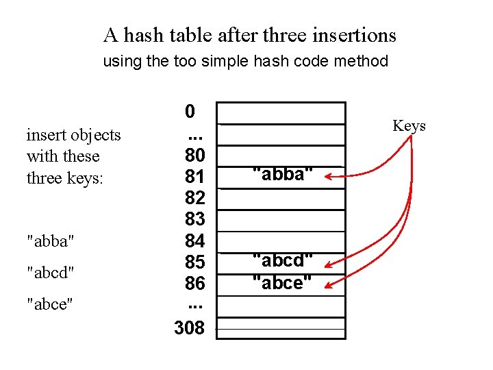 A hash table after three insertions using the too simple hash code method insert