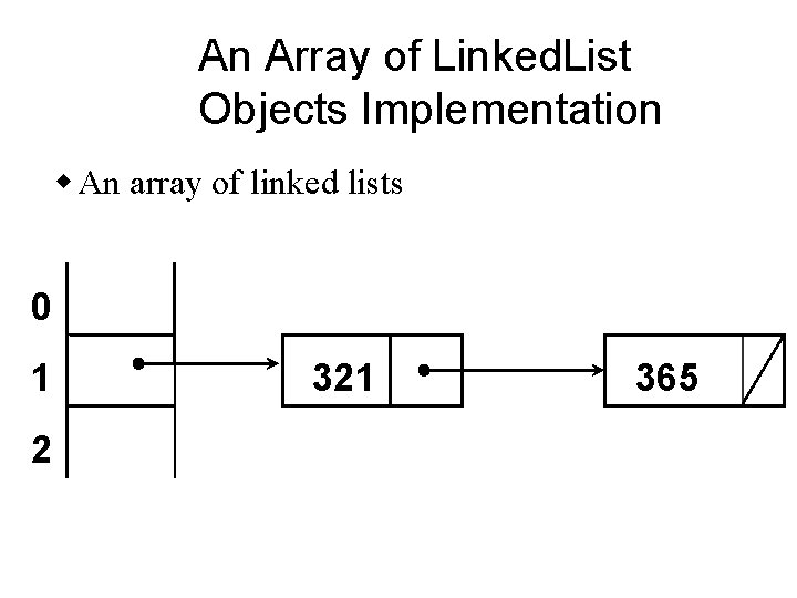 An Array of Linked. List Objects Implementation w An array of linked lists 0