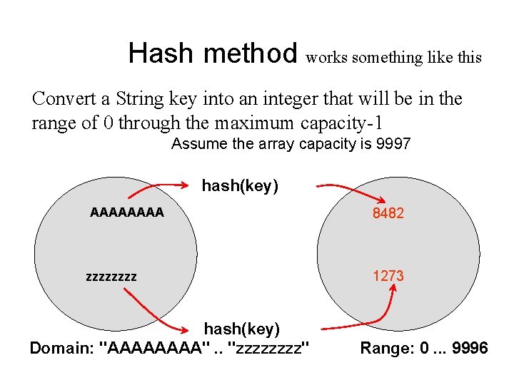 Hash method works something like this Convert a String key into an integer that