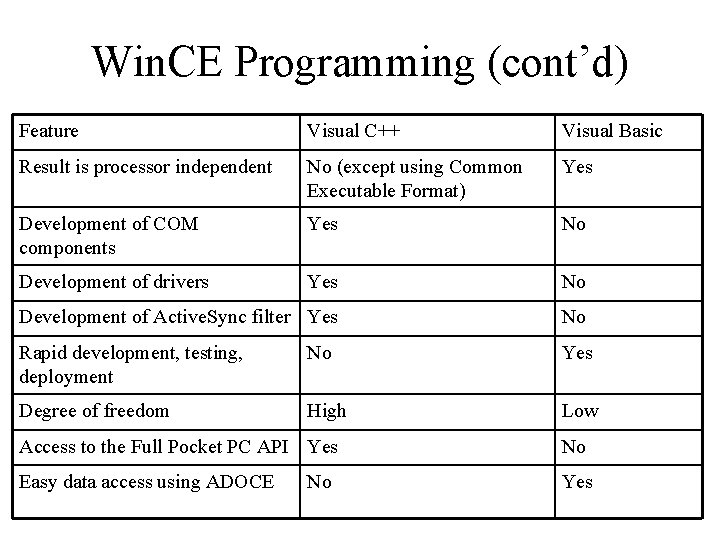 Win. CE Programming (cont’d) Feature Visual C++ Visual Basic Result is processor independent No