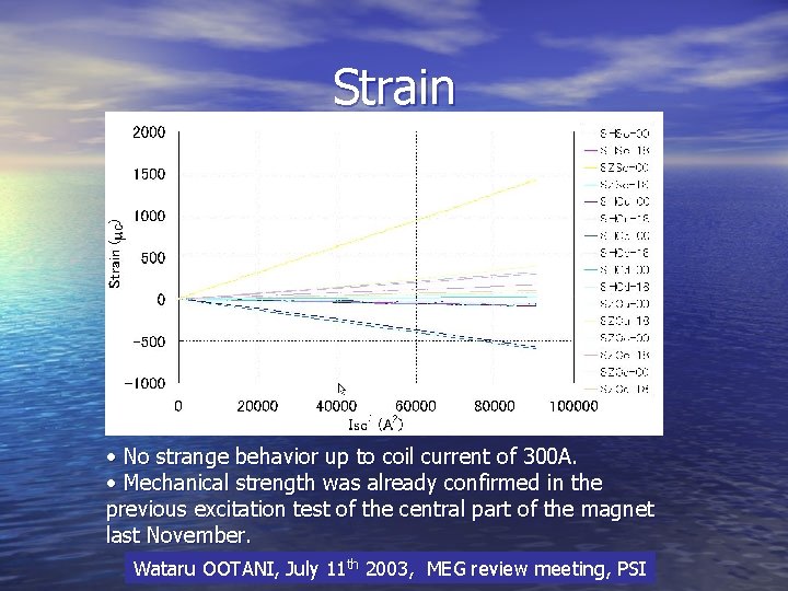 Strain • No strange behavior up to coil current of 300 A. • Mechanical