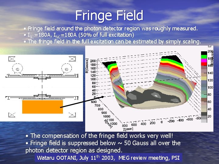 Fringe Field • Fringe field around the photon detector region was roughly measured. •