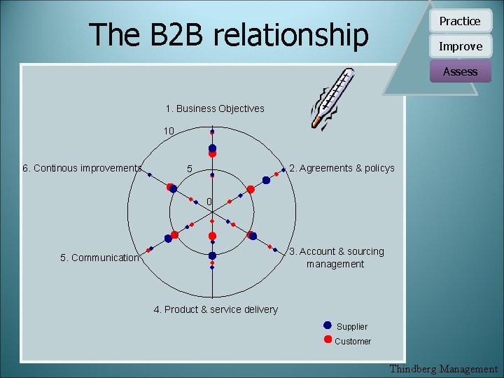 Practice The B 2 B relationship Improve Assess 1. Business Objectives 10 6. Continous