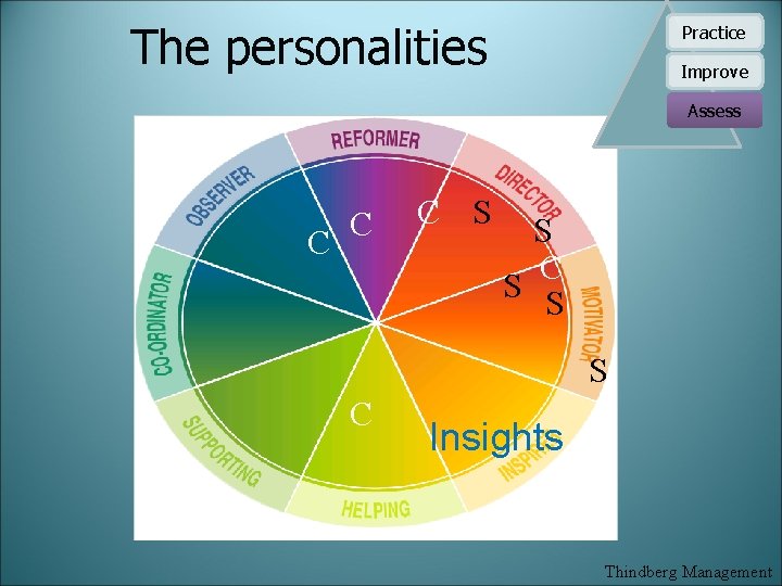 The personalities Practice Improve Assess C C C S S S C Insights Thindberg