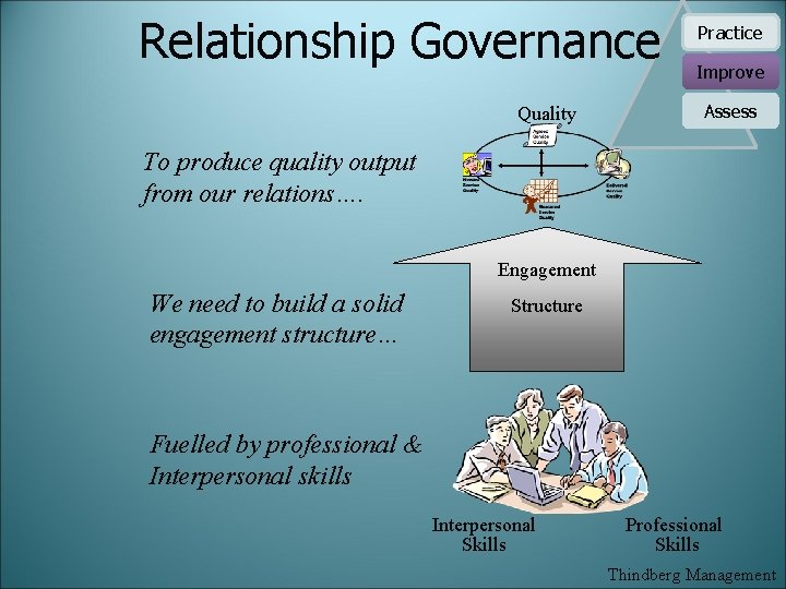 Relationship Governance Quality Practice Improve Assess To produce quality output from our relations…. Engagement