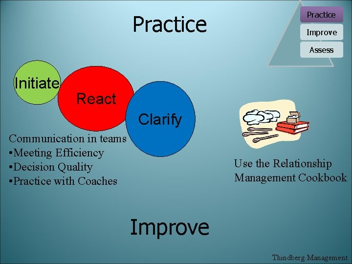 Practice Improve Assess Initiate React Clarify Communication in teams • Meeting Efficiency • Decision