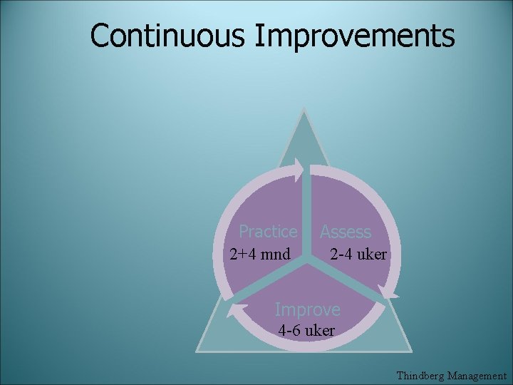 Continuous Improvements Practice 2+4 mnd Assess 2 -4 uker Improve 4 -6 uker Thindberg