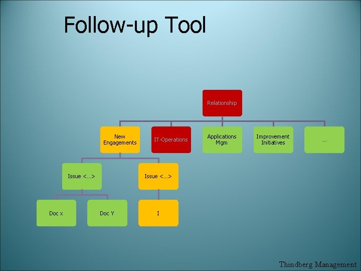 Follow-up Tool Relationship New Engagements Issue <…> Doc x IT-Operations Applications Mgm Improvement Initiatives