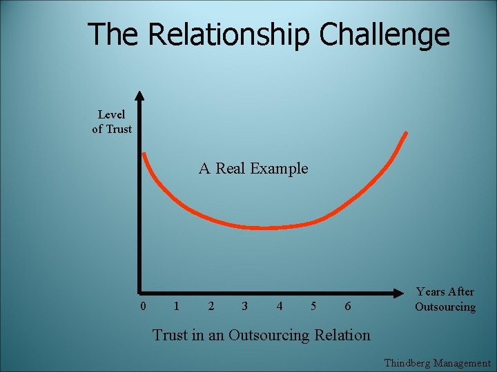 The Relationship Challenge Level of Trust A Real Example 0 1 2 3 4