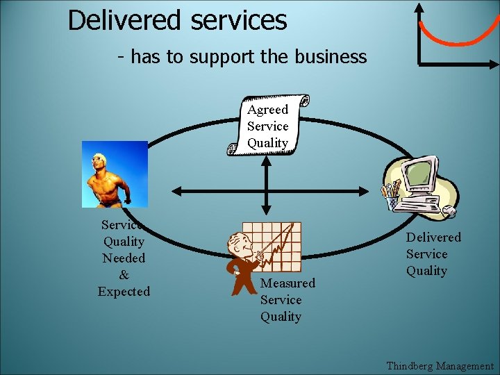 Delivered services - has to support the business Agreed Service Quality Needed & Expected