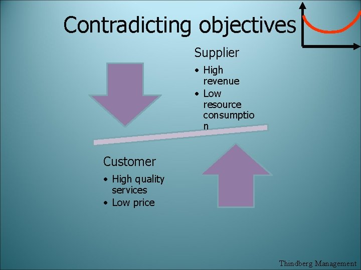 Contradicting objectives Supplier • High revenue • Low resource consumptio n Customer • High