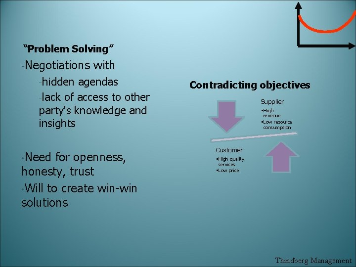 “Problem Solving” -Negotiations with -hidden agendas -lack of access to other party's knowledge and