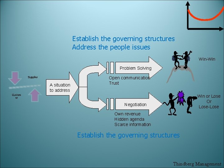 Establish the governing structures Address the people issues Win-Win Problem Solving Supplier A situation