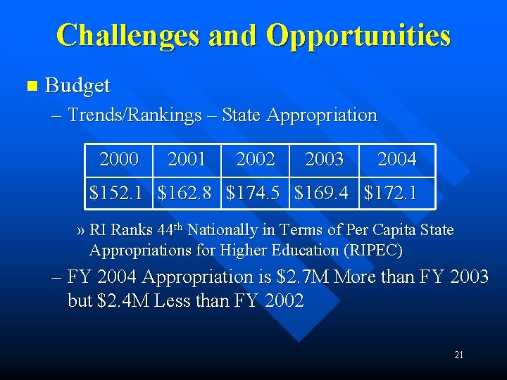 Challenges and Opportunities n Budget – Trends/Rankings – State Appropriation 2000 2001 2002 2003