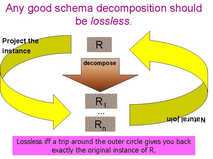 Any good schema decomposition should be lossless. Project the instance R decompose R 1