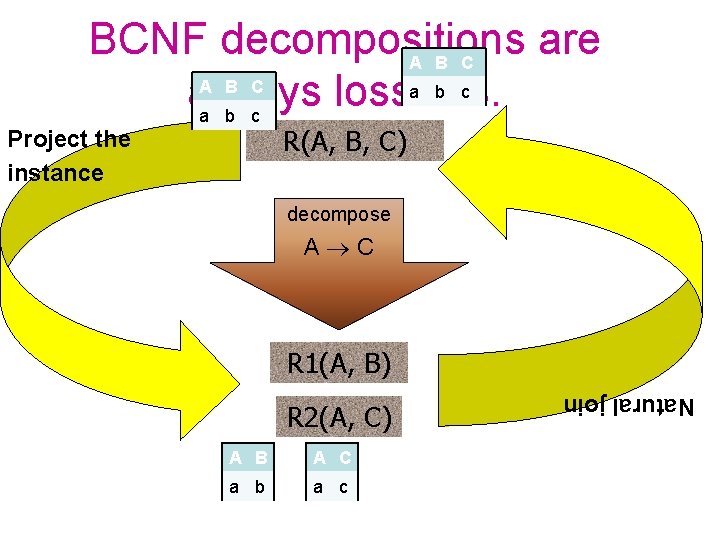 BCNF decompositions are A B C a b c always lossless. a b c
