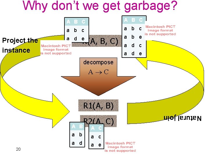 Why don’t we get garbage? Project the instance A B C a b c