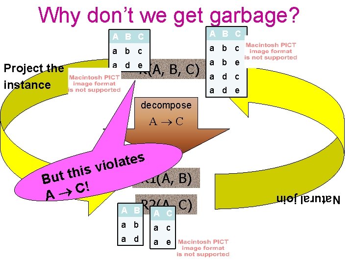 Why don’t we get garbage? Project the instance A B C a b c