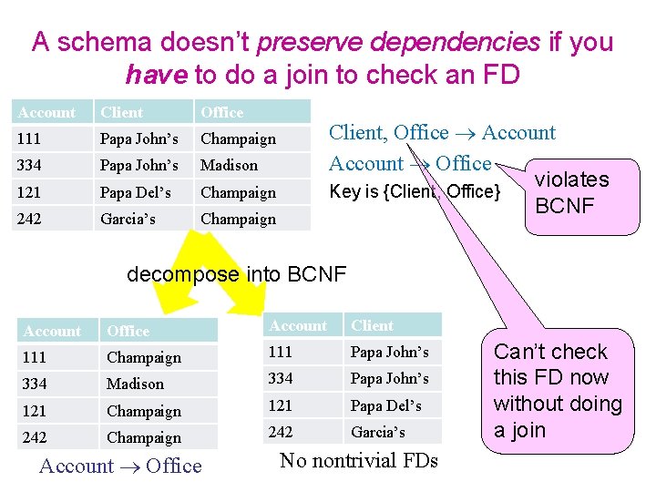 A schema doesn’t preserve dependencies if you have to do a join to check