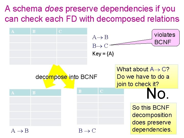 A schema does preserve dependencies if you can check each FD with decomposed relations