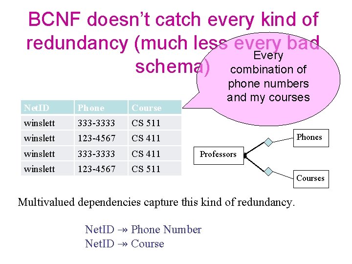 BCNF doesn’t catch every kind of redundancy (much less every bad Every schema) combination