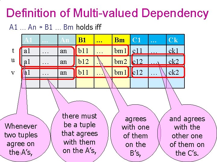 Definition of Multi-valued Dependency A 1 … An ↠ B 1 … Bm holds