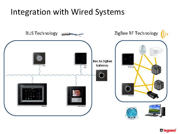 Integration with Wired Systems BUS Technology Zig. Bee RF Technology Bus to Zig. Bee