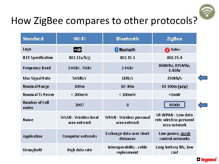 How Zig. Bee compares to other protocols? Standard Wi-Fi Bluetooth Zig. Bee IEEE Specification