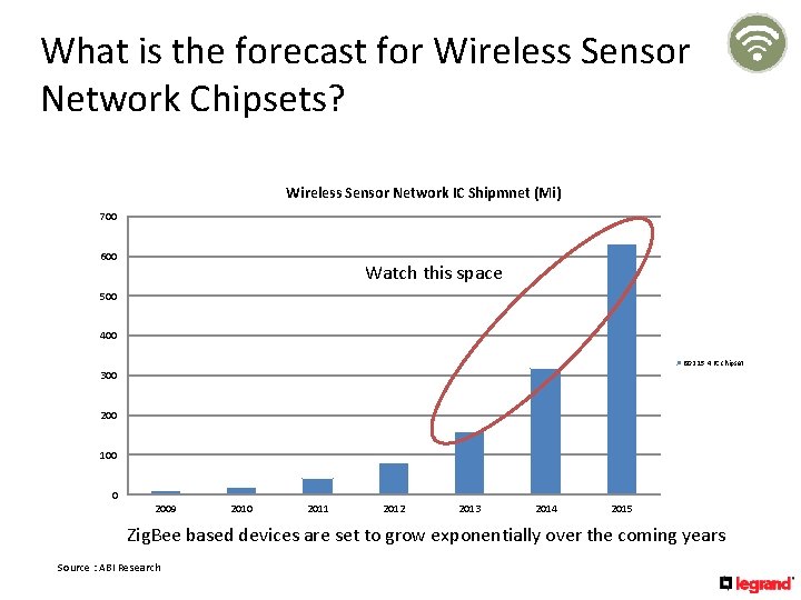 What is the forecast for Wireless Sensor Network Chipsets? Wireless Sensor Network IC Shipmnet