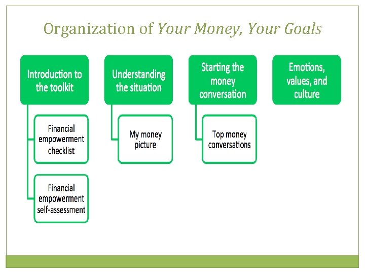 Organization of Your Money, Your Goals 